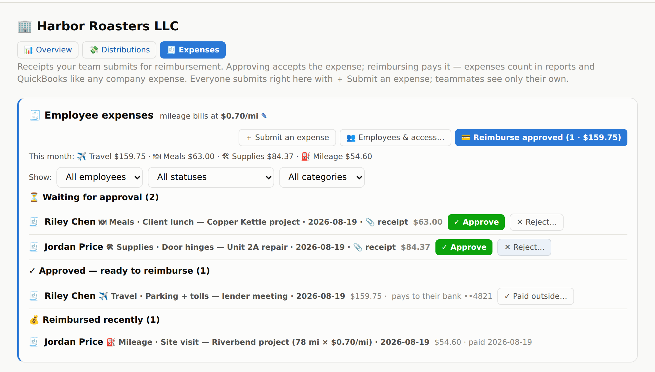 A company's Expenses tab: monthly totals by category, receipts waiting for approval with Approve and Reject buttons, approved expenses ready to reimburse in one click